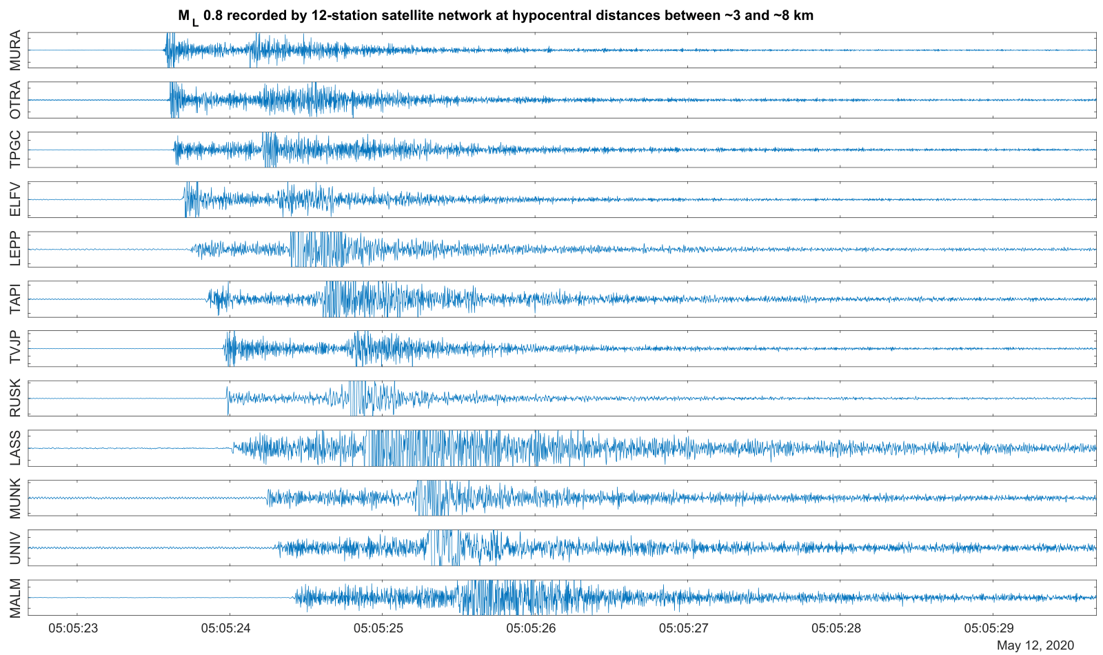 Small ML0.8 earthquake recorded by 12 seismic stations equipped with our AG4.5 sondes across Espoo and Helsinki
